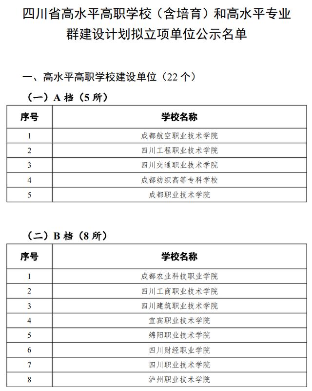 四川拟立项建设22所高水平高职学校