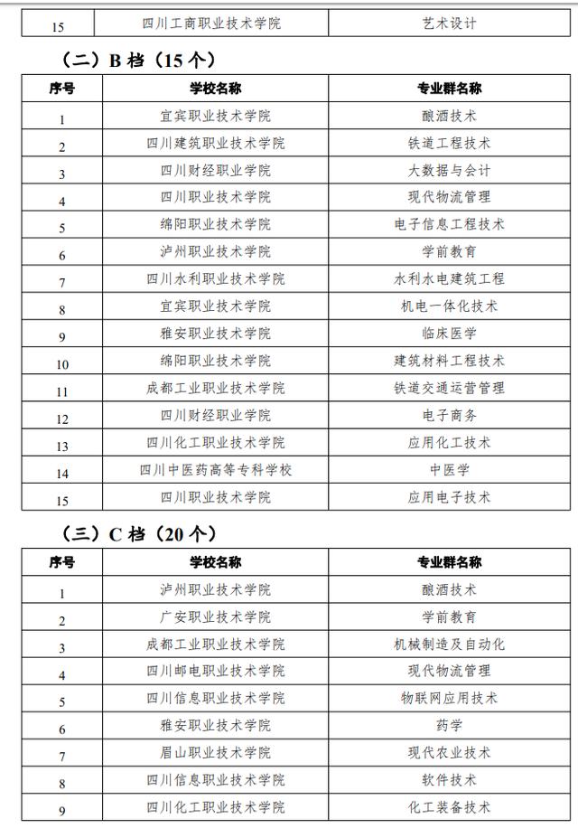 四川拟立项建设22所高水平高职学校