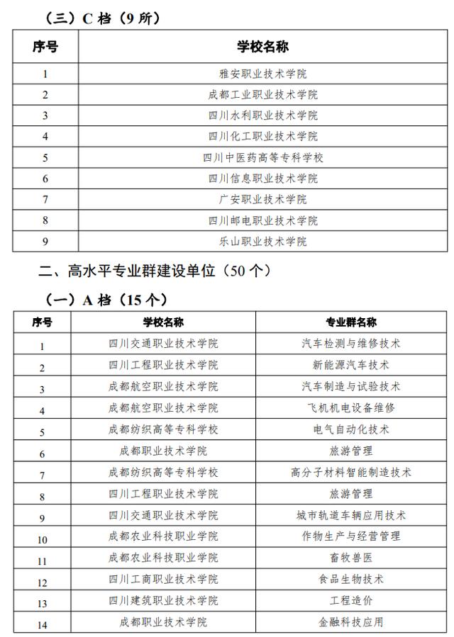 四川拟立项建设22所高水平高职学校